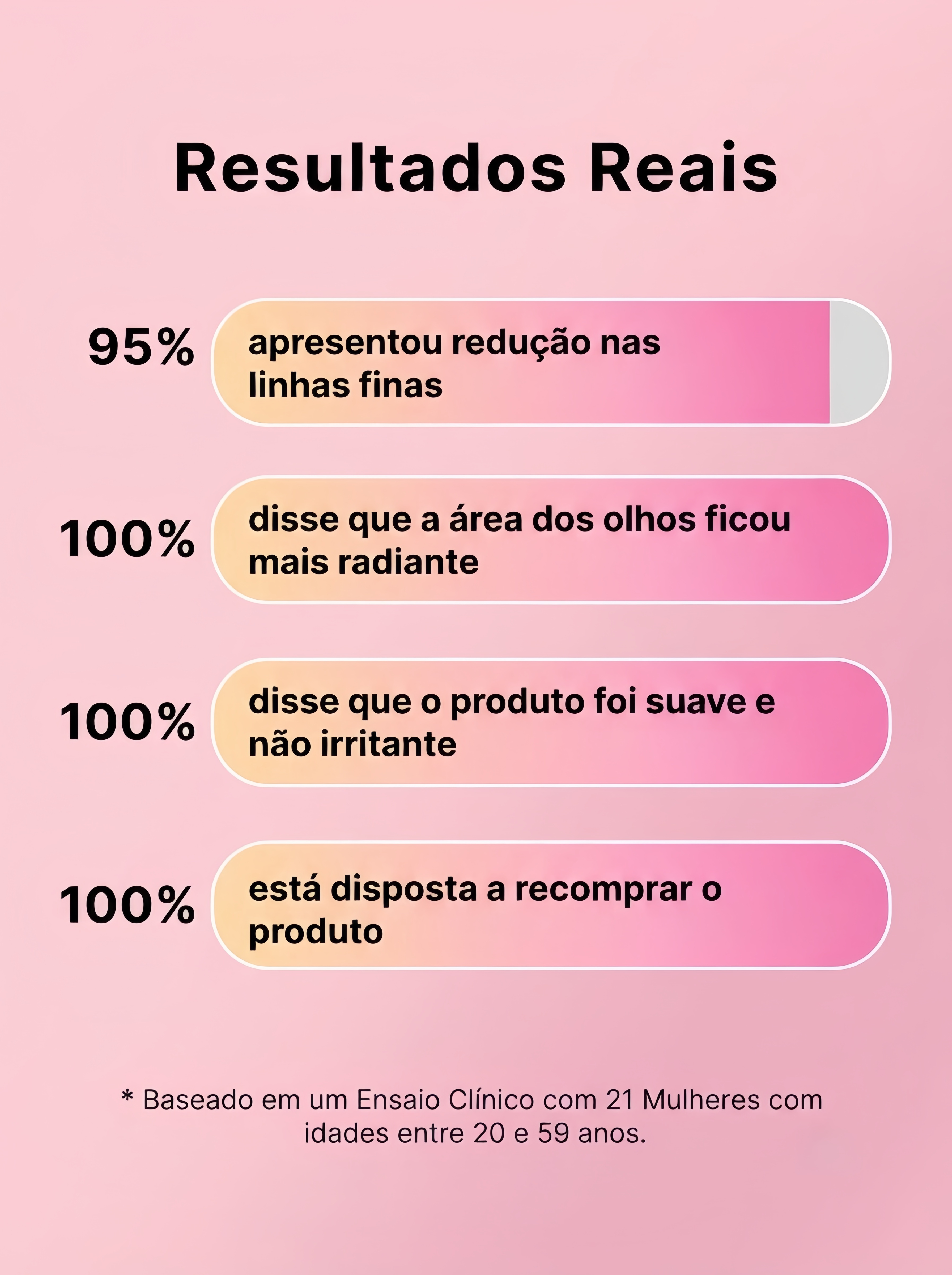 Gráfico promocional intitulado Resultados Reais com percentuais atribuídos a um ensaio com 21 mulheres.